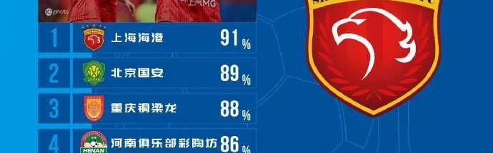 ios版下载-中超第8轮传球成功率：海港91%居榜首，国安、河南、重庆进前五